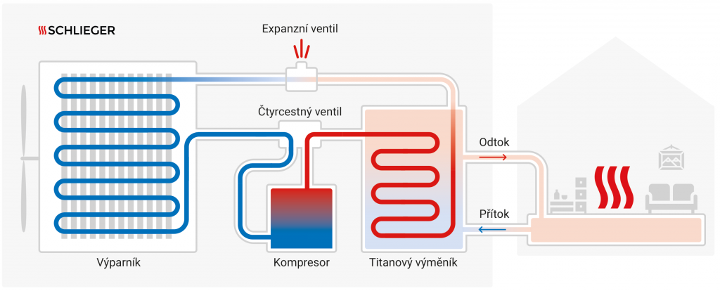 Schéma fungování vzduchového tepelného čerpadla