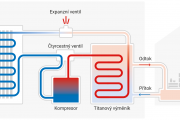 Schéma fungování vzduchového tepelného čerpadla